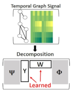 Temporal Graph Signal Decomposition